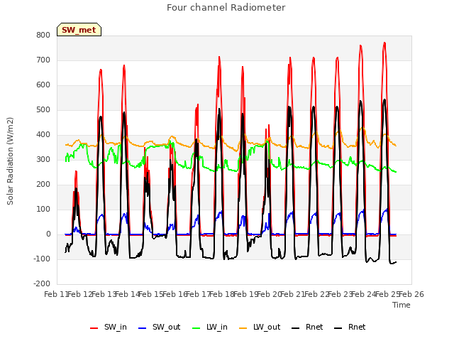 plot of Four channel Radiometer