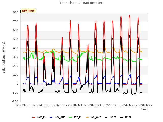 plot of Four channel Radiometer