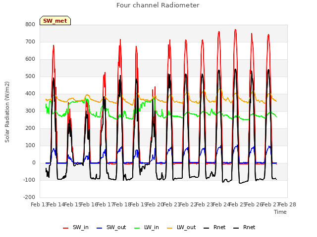 plot of Four channel Radiometer