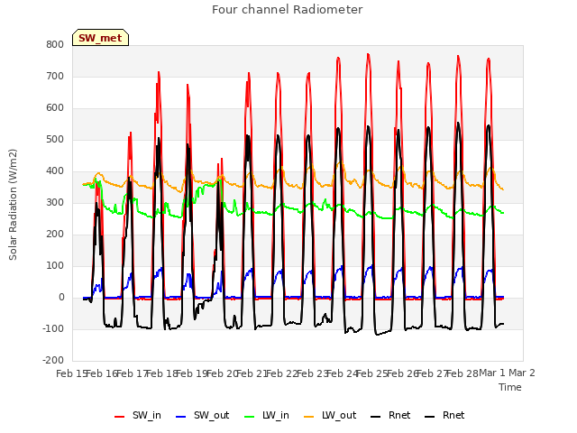 plot of Four channel Radiometer