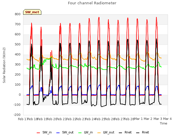 plot of Four channel Radiometer