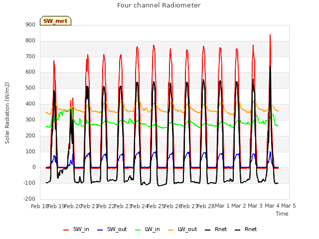 plot of Four channel Radiometer