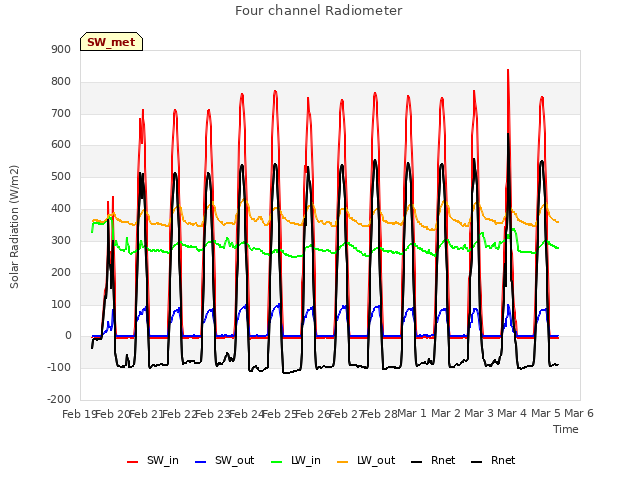 plot of Four channel Radiometer