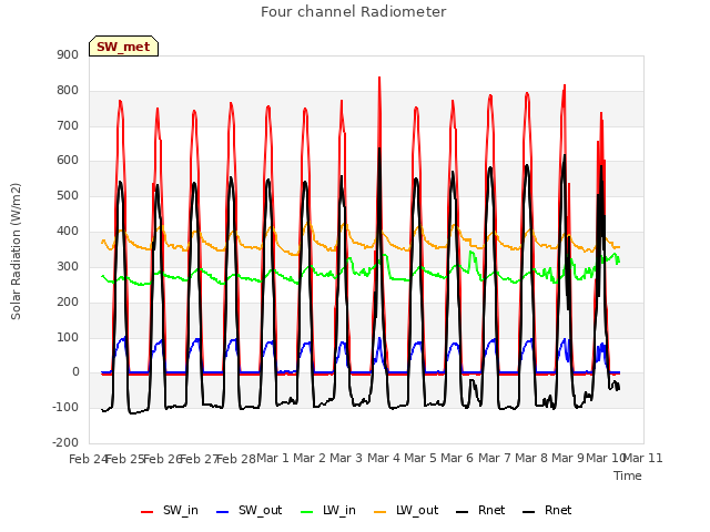 plot of Four channel Radiometer