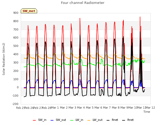 plot of Four channel Radiometer