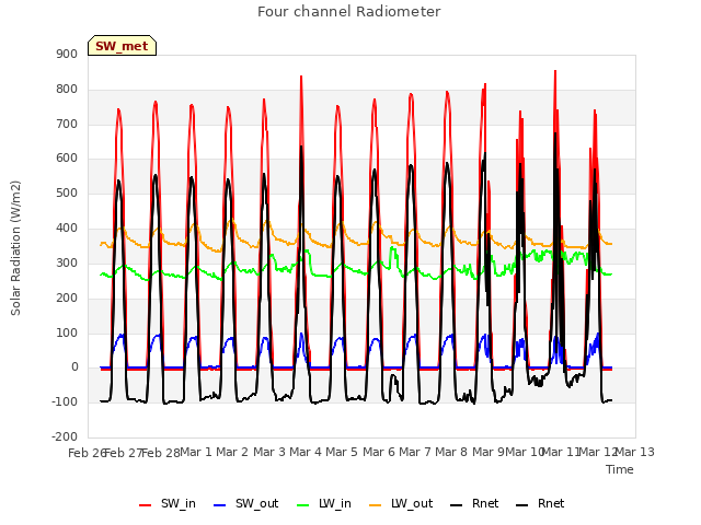 plot of Four channel Radiometer