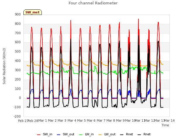 plot of Four channel Radiometer