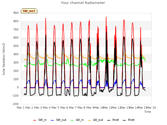 plot of Four channel Radiometer