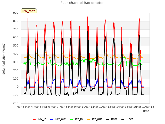 plot of Four channel Radiometer