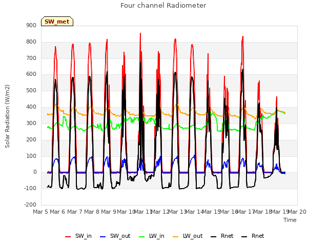 plot of Four channel Radiometer