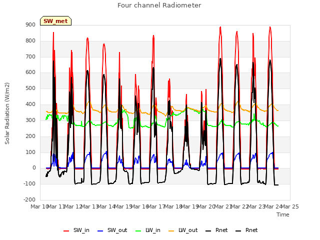 plot of Four channel Radiometer