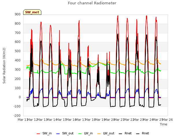 plot of Four channel Radiometer