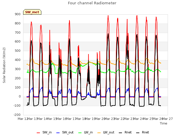 plot of Four channel Radiometer