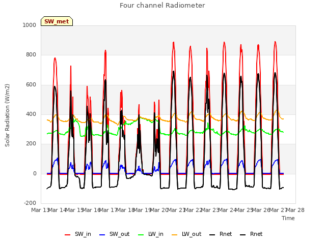 plot of Four channel Radiometer