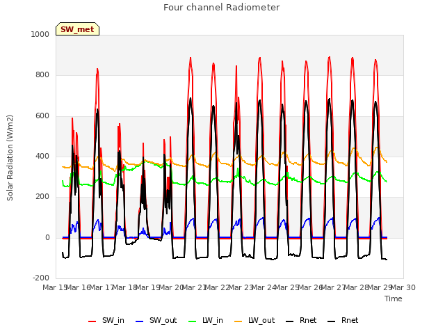 plot of Four channel Radiometer