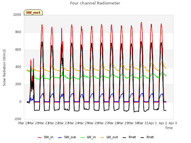 plot of Four channel Radiometer