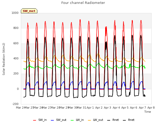 plot of Four channel Radiometer