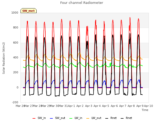 plot of Four channel Radiometer