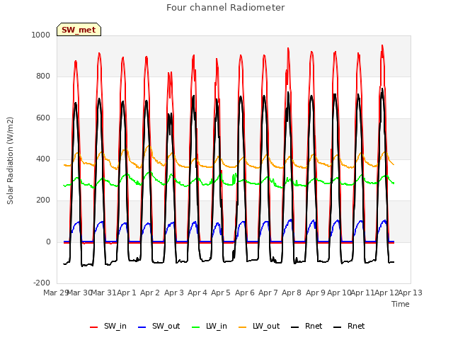 plot of Four channel Radiometer