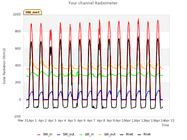 plot of Four channel Radiometer