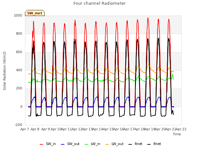 plot of Four channel Radiometer