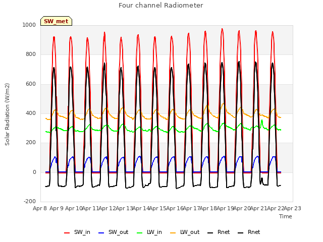 plot of Four channel Radiometer