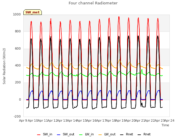 plot of Four channel Radiometer