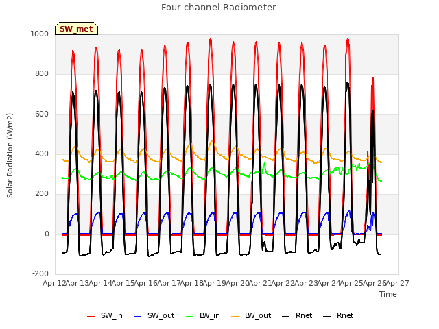 plot of Four channel Radiometer