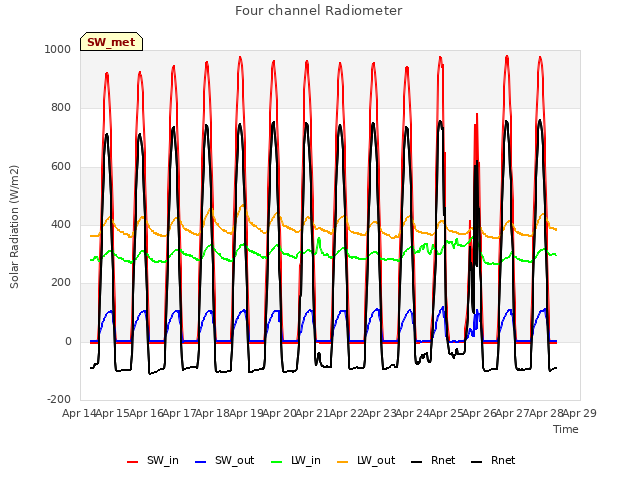 plot of Four channel Radiometer