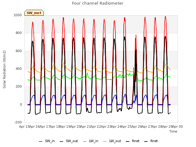 plot of Four channel Radiometer