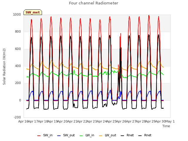 plot of Four channel Radiometer