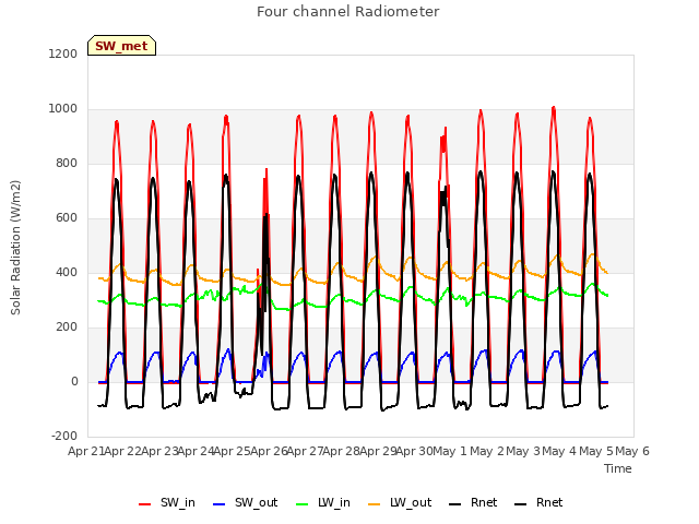 plot of Four channel Radiometer