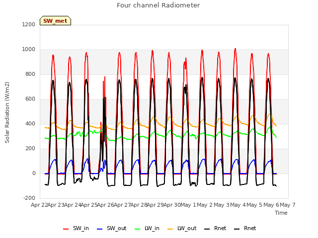 plot of Four channel Radiometer