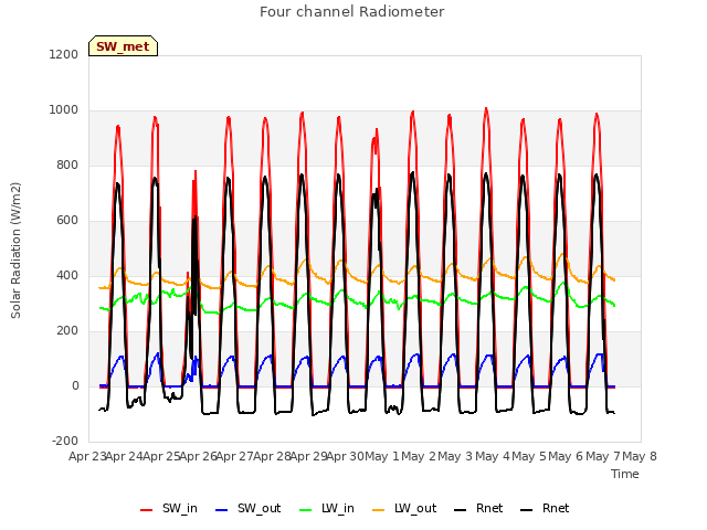 plot of Four channel Radiometer