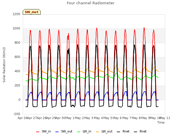 plot of Four channel Radiometer