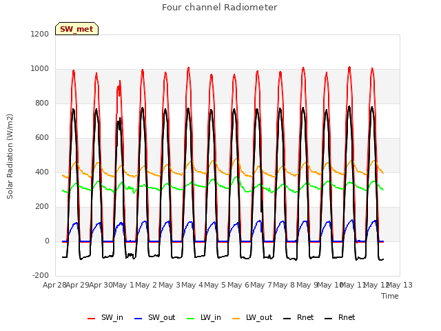 plot of Four channel Radiometer