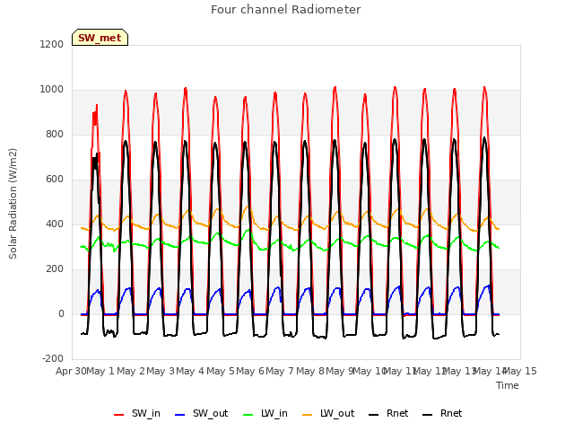 plot of Four channel Radiometer