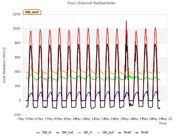 plot of Four channel Radiometer