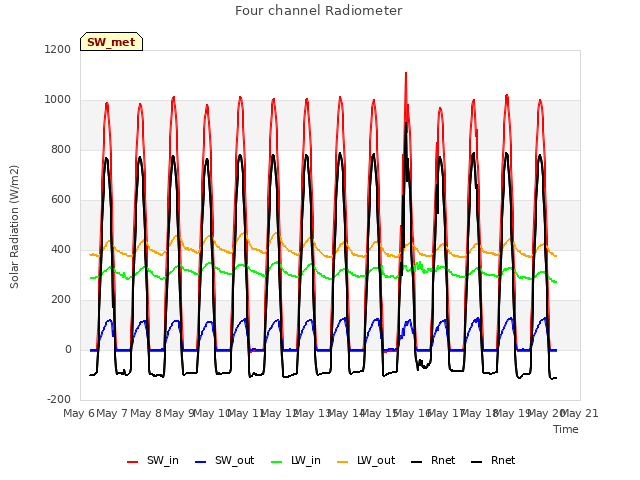 plot of Four channel Radiometer