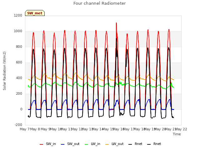 plot of Four channel Radiometer