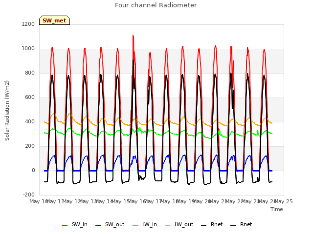 plot of Four channel Radiometer