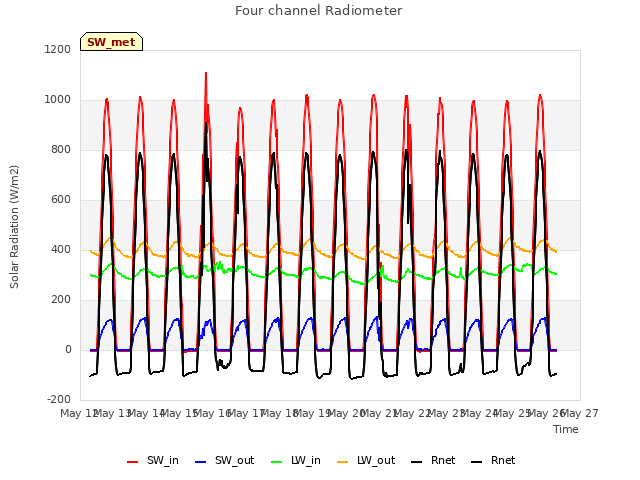 plot of Four channel Radiometer