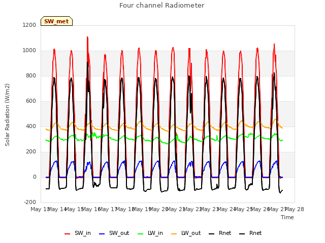 plot of Four channel Radiometer