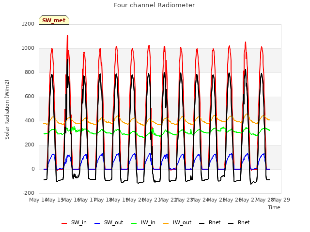 plot of Four channel Radiometer