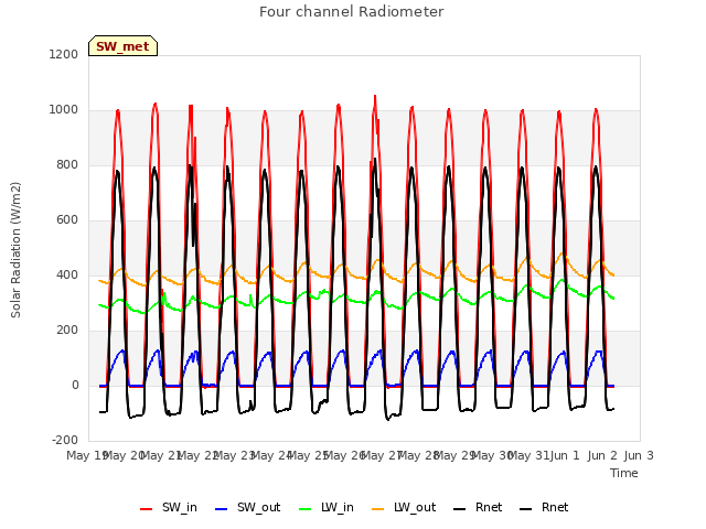 plot of Four channel Radiometer