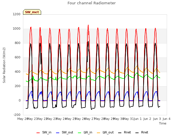 plot of Four channel Radiometer