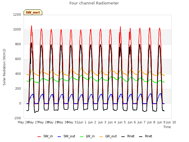 plot of Four channel Radiometer