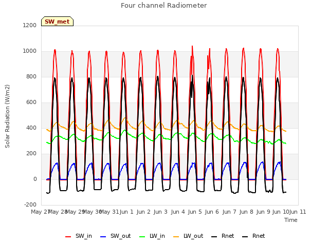 plot of Four channel Radiometer