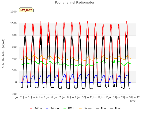 plot of Four channel Radiometer