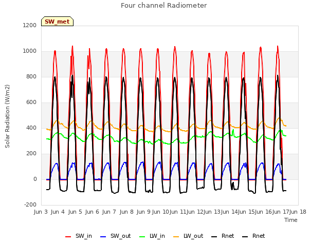 plot of Four channel Radiometer